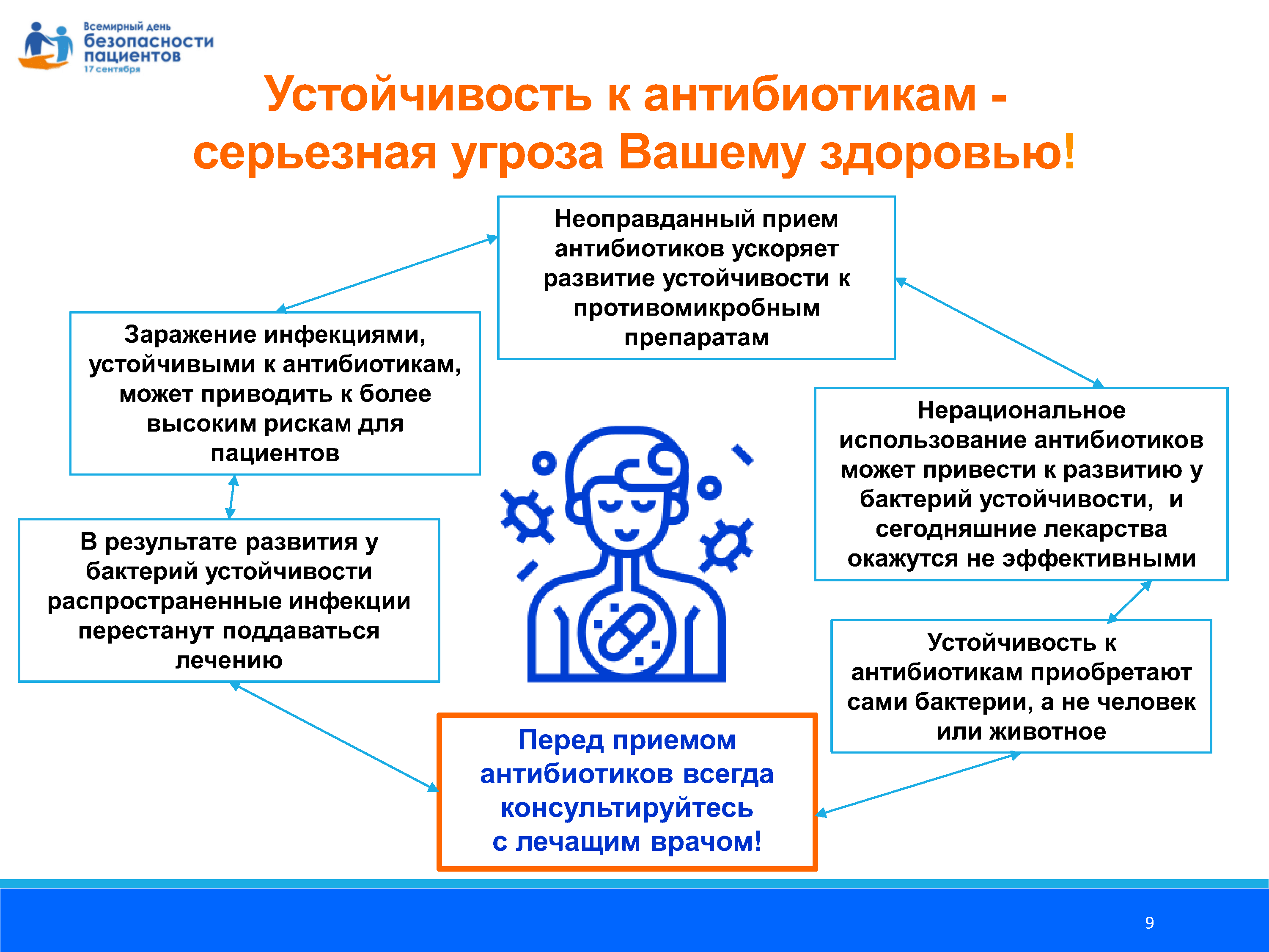 Международный безопасность пациента