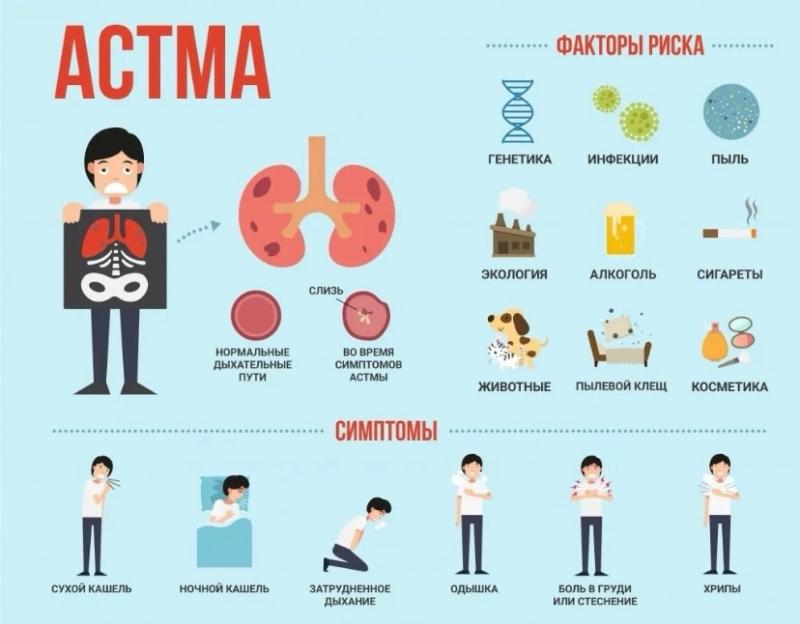 Эпизоды одышки, свистящие хрипы, кашель и заложенность в грудной клетке – это всё про бронхиальную астму.